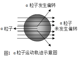 如图1是卢瑟福用α粒子轰击金箔的实验现象,请结合现象分析原子内部